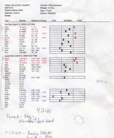Max's blood report